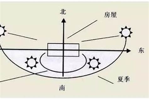 房子方向 有水的詞